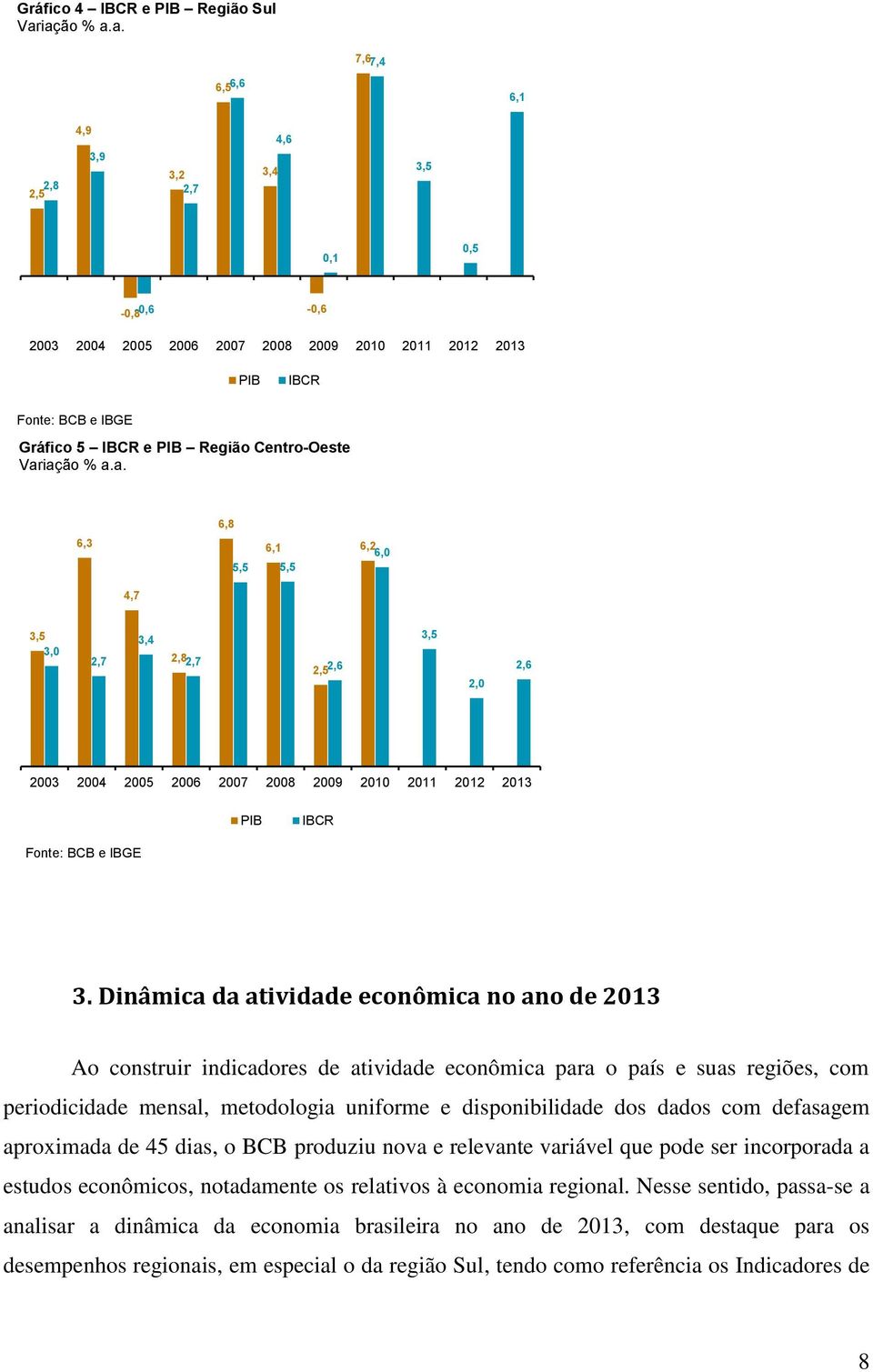 Centro-Oeste Variação % a.a. 6,3 6,8 6,1 5,5 5,5 6,2 6,0 4,7 3,5 3,0 2,7 3,4 2,82,7 2,52,6 3,5 2,0 2,6 2003 2004 2005 2006 2007 2008 2009 2010 2011 2012 2013 PIB IBCR Fonte: BCB e IBGE 3.