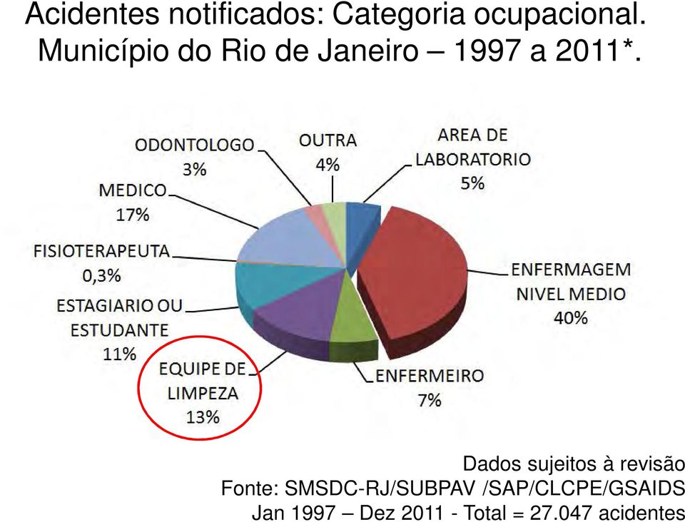 Dados sujeitos à revisão Fonte: SMSDC-RJ/SUBPAV