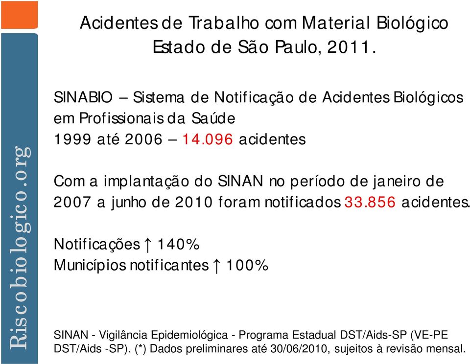 096 acidentes Com a implantação do SINAN no período de janeiro de 2007 a junho de 2010 foram notificados 33.856 acidentes.