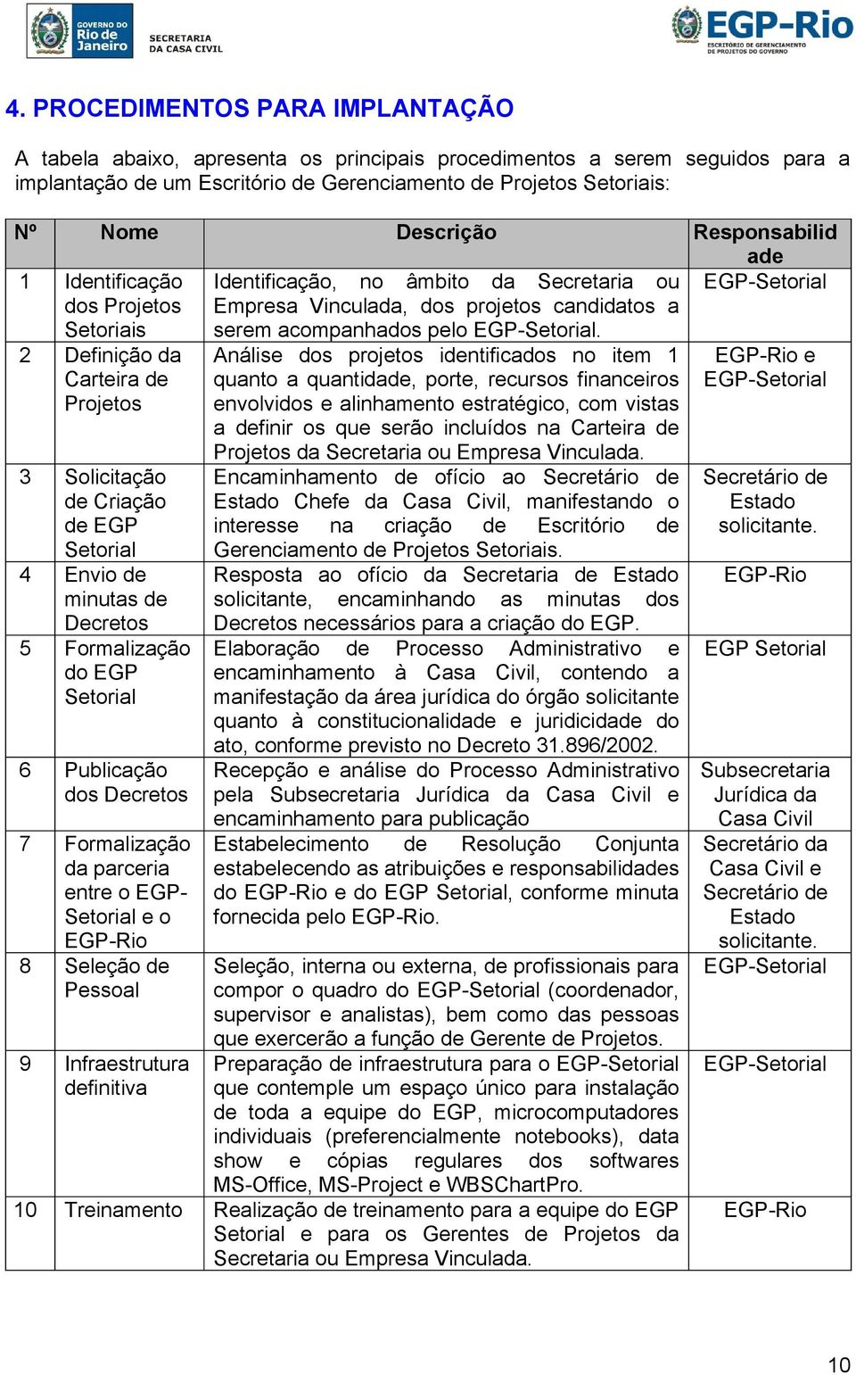 EGP-Setorial 2 Definição da Carteira de Projetos 3 Solicitação de Criação de EGP Setorial 4 Envio de minutas de Decretos 5 Formalização do EGP Setorial 6 Publicação dos Decretos 7 Formalização da