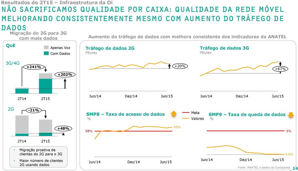 PBytes 3G/4G +241% +20% +67% +202% Jun/14 Dez/14 Jun/15 Jun/14 Dez/14 Jun/15 2G -21% SMP8 Taxa de acesso de dados % Meta Valores SMP9 Taxa de queda de dados % +48% 99% 98% 5%