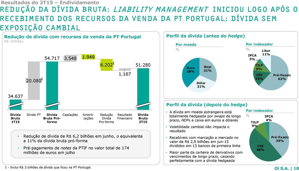 280 Perfil da dívida (antes do hedge) Por moeda % Euro 38% Dólar 31% Real 31% Por indexador % IPCA 3% TJLP 9% CDI 15% Libor 11% Pré-fixado 62% Dívida Bruta Dívida PT Dívida Bruta Próforma Captações