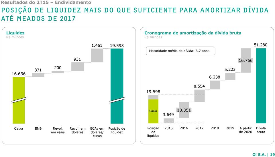 280 931 16.766 16.636 371 200 6.238 5.223 19.598 8.554 Caixa 3.649 10.851 Caixa BNB Revol. em reais Revol.