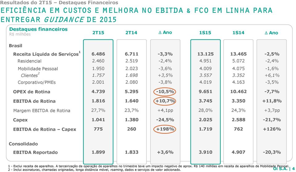 352-1,6% +6,1% Corporativo/PMEs 2.001 2.080-3,8% 4.019 4.163-3,5% OPEX de Rotina 4.739 5.295-10,5% 9.651 10.462-7,7% EBITDA de Rotina 1.816 1.640 +10,7% 3.745 3.