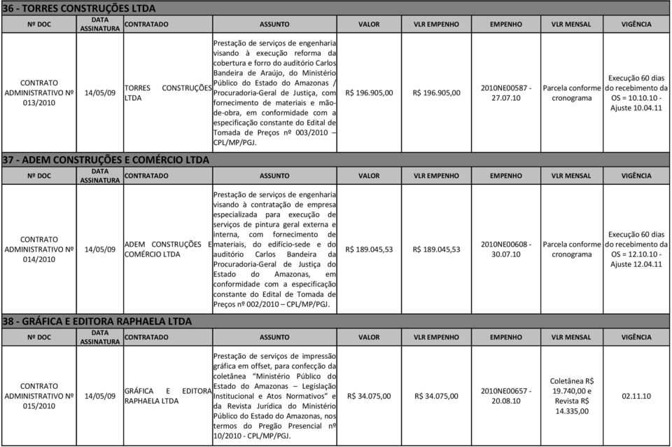 905,00 em conformidade com a especificação constante do Edital de Tomada de Preços nº 003/2010 CPL/ 37 - ADEM CONSTRUÇÕES E COMÉRCIO 014/2010 Prestação de serviços de engenharia visando à contratação