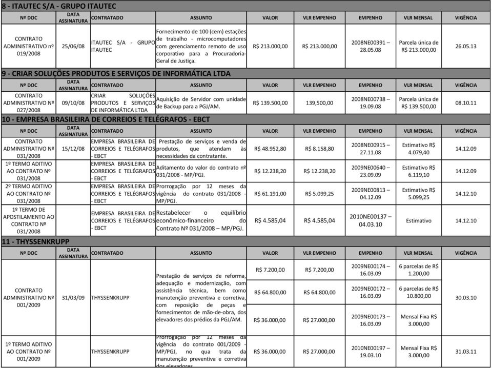 9 - CRIAR SOLUÇÕES PRODUTOS E SERVIÇOS DE INFORMÁTICA CRIAR SOLUÇÕES Aquisição de Servidor com unidade 2008NE00738 Parcela única de 09/10/08 PRODUTOS E SERVIÇOS R$ 139.500,00 139,500,00 08.10.11 de Backup para a PGJ/AM.