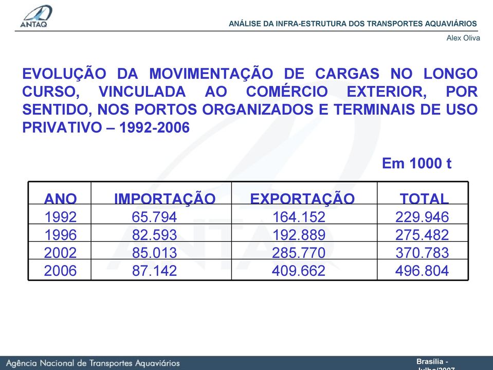 1992-2006 Em 1000 t ANO 1992 1996 2002 2006 IMPORTAÇÃO 65.794 82.593 85.