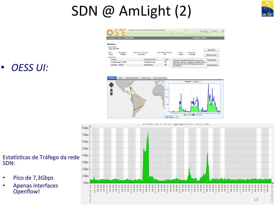 rede SDN: Pico de 7,3Gbps