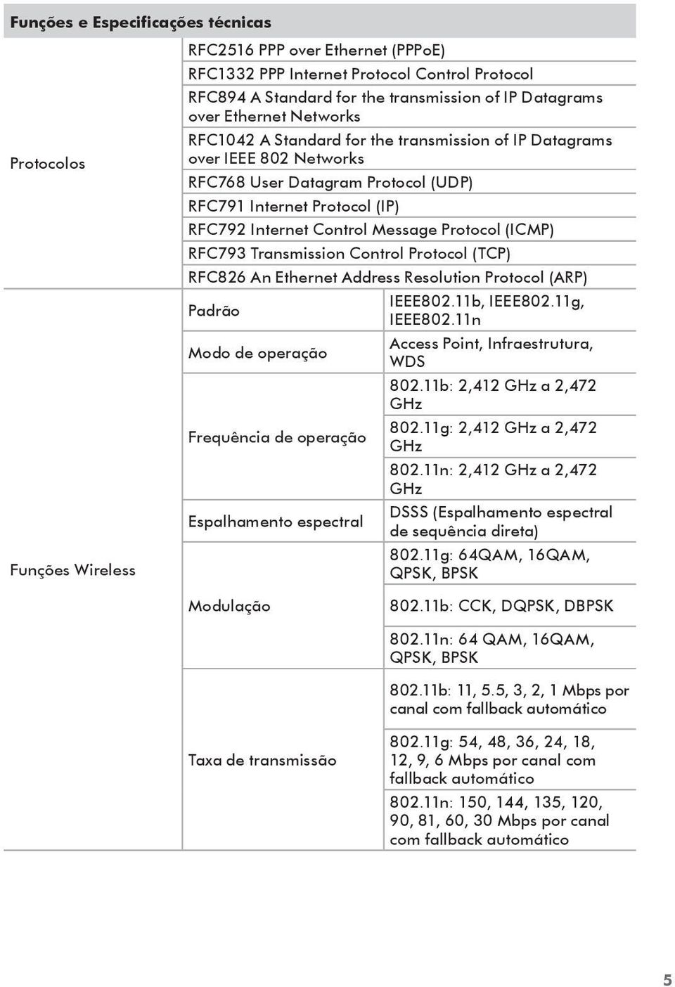 Protocol (ICMP) RFC793 Transmission Control Protocol (TCP) RFC826 An Ethernet Address Resolution Protocol (ARP) IEEE802.11b, IEEE802.11g, Padrão IEEE802.