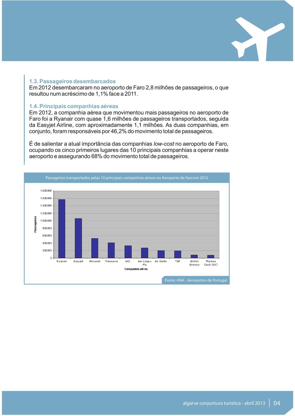 Airline, com aproximadamente 1,1 milhões. As duas companhias, em conjunto, foram responsáveis por 46,2% do movimento total de passageiros.