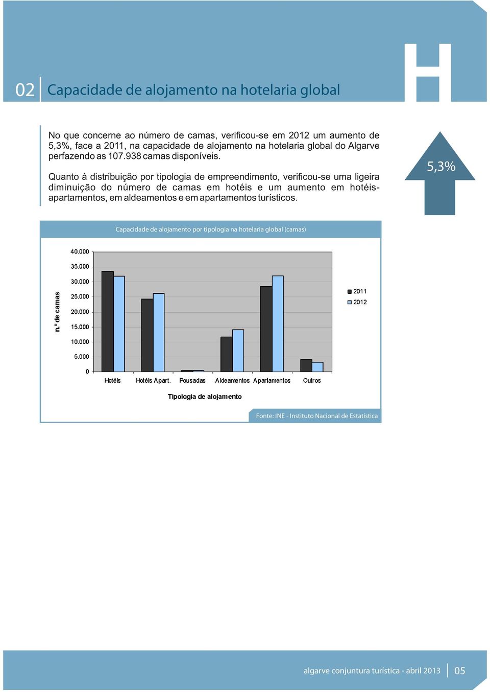 Quanto à distribuição por tipologia de empreendimento, veri cou-se uma ligeira diminuição do número de camas em hotéis e um aumento em