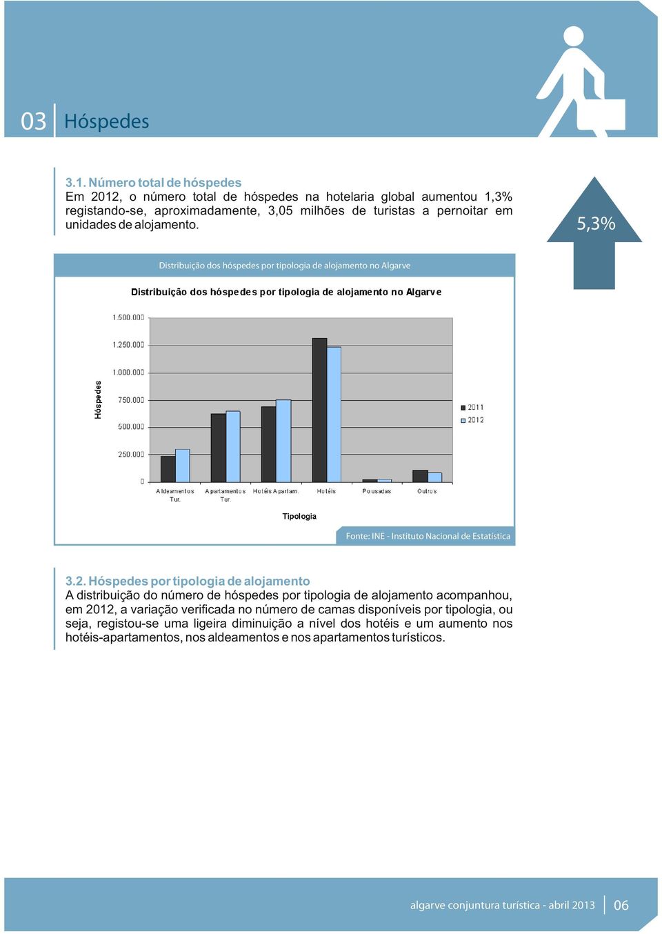 unidades de alojamento. 5,3% Distribuição dos hóspedes por tipologia de alojamento no Algarve Fonte: INE - Instituto Nacional de Estatística 3.2.