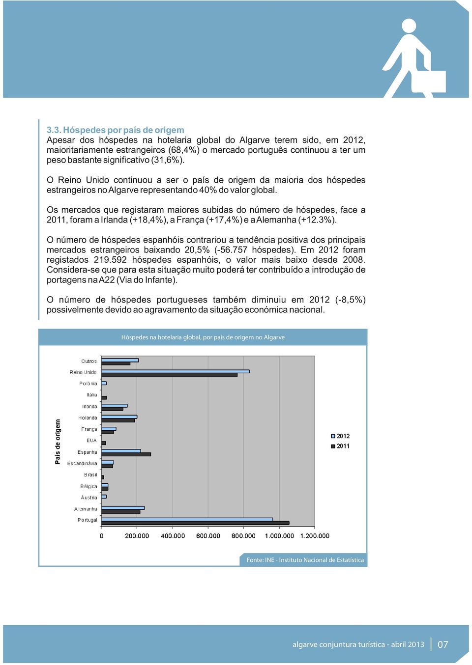 Os mercados que registaram maiores subidas do número de hóspedes, face a 2011, foram a Irlanda (+18,4%), a França (+17,4%) e a Alemanha (+12.3%).