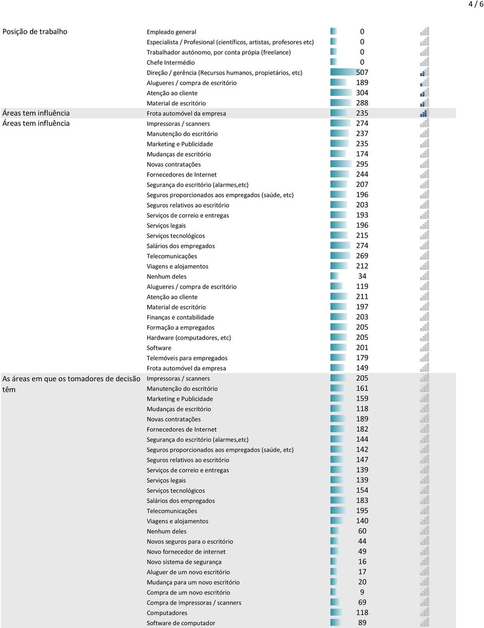 influência Impressoras / scanners 274 Manutenção do escritório 237 Marketing e Publicidade 235 Mudanças de escritório 174 Novas contratações 295 Fornecedores de Internet 244 Segurança do escritório