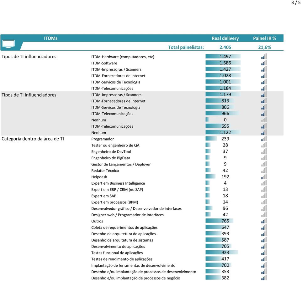 179 ITDM-Fornecedores de Internet 813 ITDM-Serviços de Tecnologia 806 ITDM-Telecomunicações 966 Nenhum 0 ITDM-Telecomunicações 695 Nenhum 1.