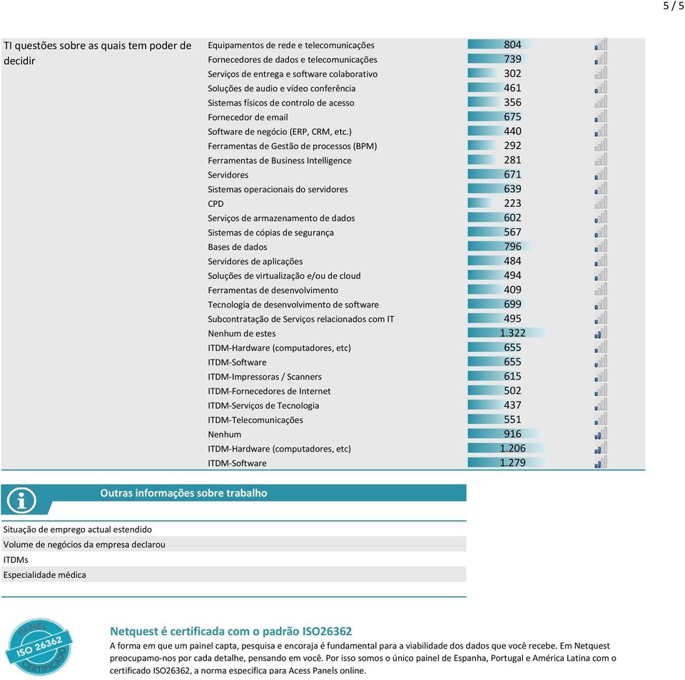 ) 440 Ferramentas de Gestão de processos (BPM) 292 Ferramentas de Business Intelligence 281 Servidores 671 Sistemas operacionais do servidores 639 CPD 223 Serviços de armazenamento de dados 602