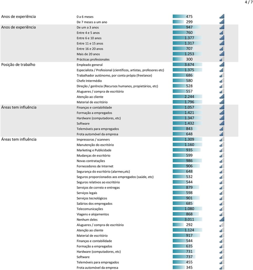 375 Trabalhador autónomo, por conta própia (freelance) 686 Chefe Intermédio 580 Direção / gerência (Recursos humanos, propietários, etc) 528 Alugueres / compra de escritório 557 Atenção ao cliente 2.