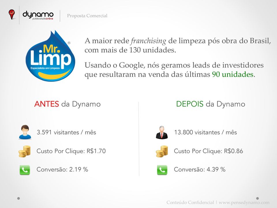 90 unidades. ANTES da Dynamo DEPOIS da Dynamo 3.591 visitantes / mês 13.