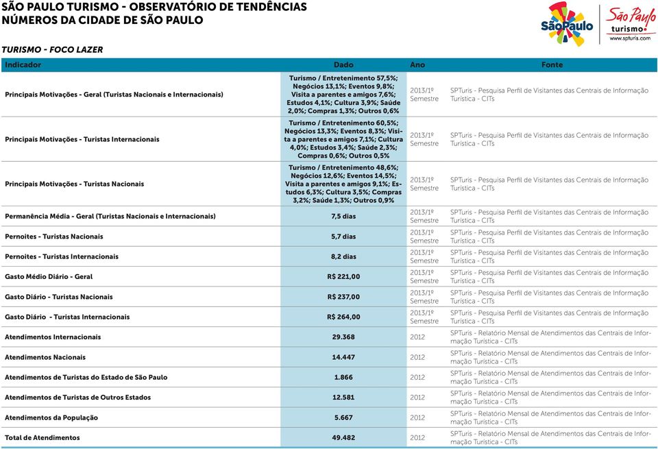 7,6%; Estudos 4,1%; Cultura 3,9%; Saúde 2,0%; Compras 1,3%; Outros 0,6% Turismo / Entretenimento 60,5%; Negócios 13,3%; Eventos 8,3%; Visita a parentes e amigos 7,1%; Cultura 4,0%; Estudos 3,4%;