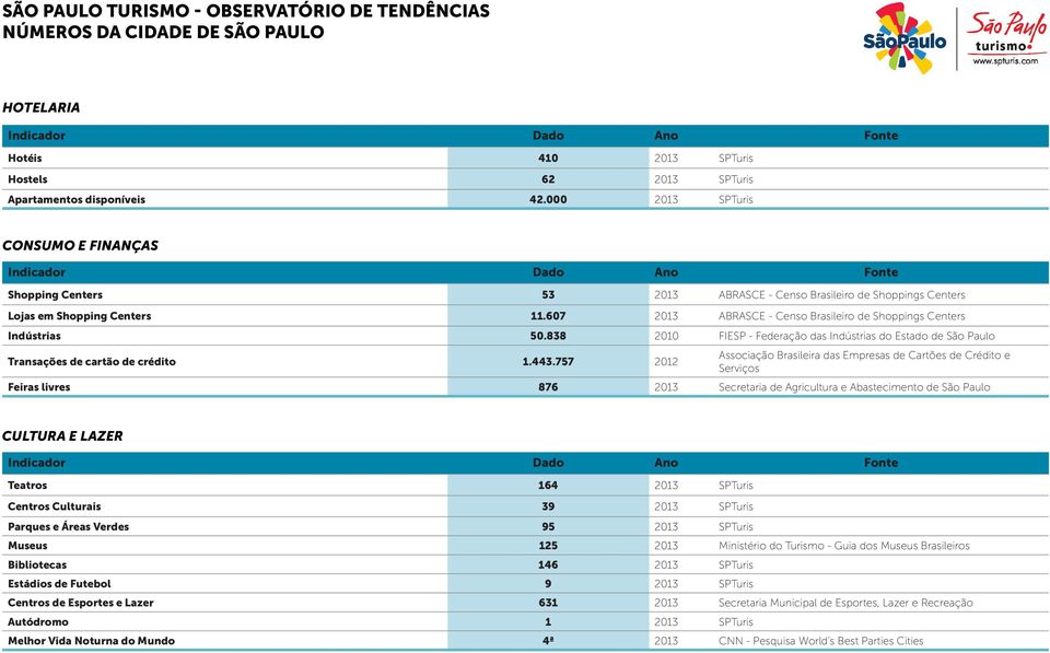 607 2013 ABRASCE - Censo Brasileiro de Shoppings Centers Indústrias 50.838 2010 FIESP - Federação das Indústrias do Estado de São Paulo Transações de cartão de crédito 1.443.