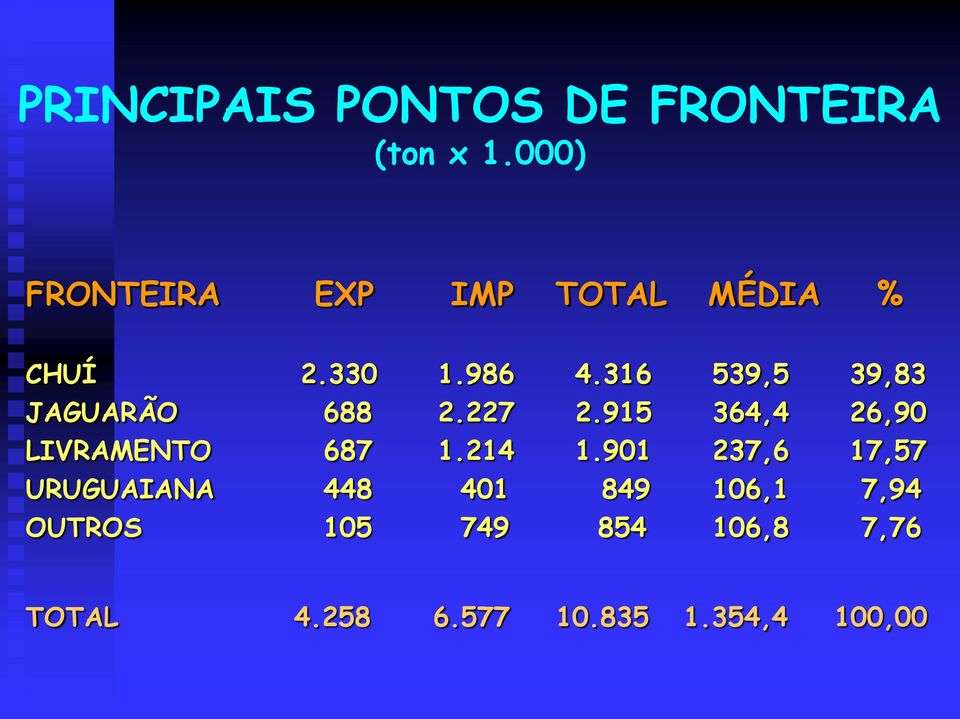 316 539,5 39,83 JAGUARÃO 688 2.227 2.915 364,4 26,90 LIVRAMENTO 687 1.