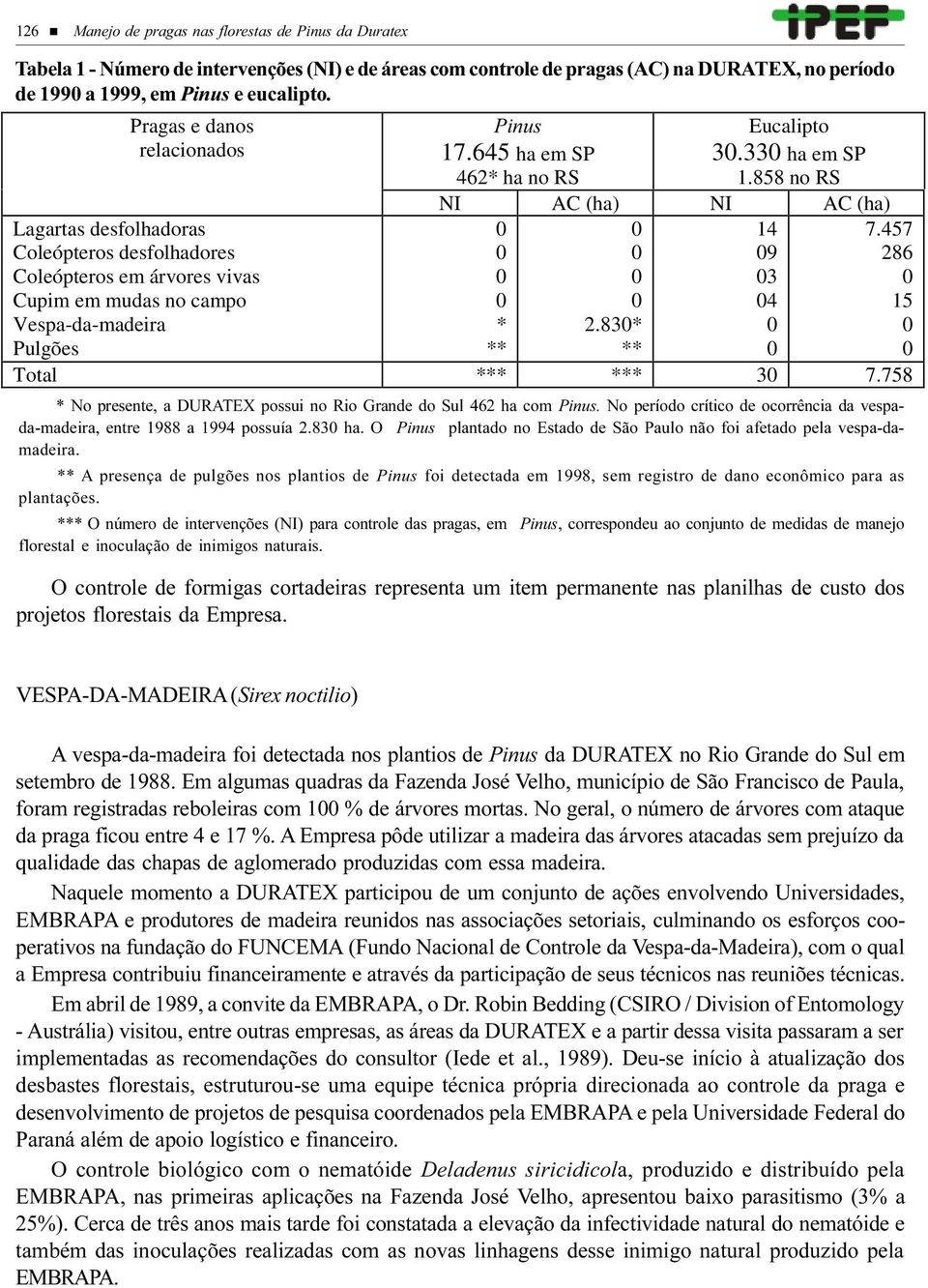 858 no RS NI AC (ha) NI AC (ha) Lagartas desfolhadoras Coleópteros desfolhadores Coleópteros em árvores vivas Cupim em mudas no campo Vespa-da-madeira Pulgões * ** 2.83* ** 14 9 3 4 7.