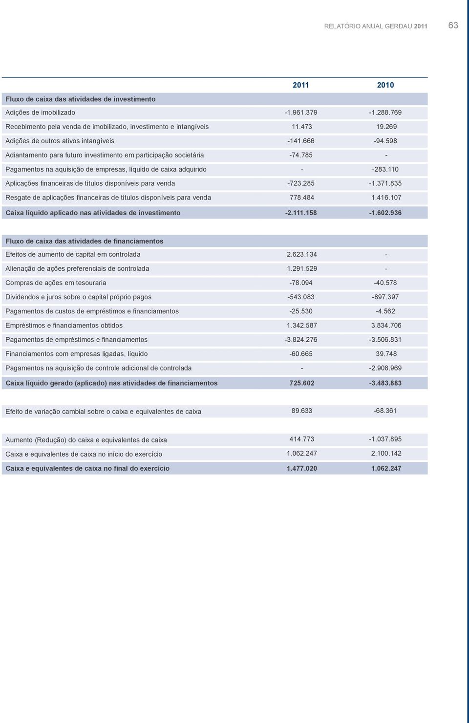 785 - Pagamentos na aquisição de empresas, líquido de caixa adquirido - -283.110 Aplicações financeiras de títulos disponíveis para venda -723.285-1.371.