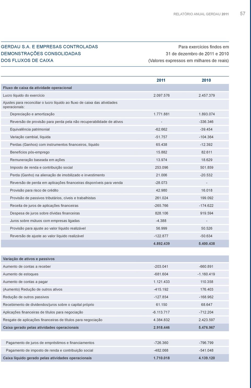 074 Reversão de provisão para perda pela não recuperabilidade de ativos - -336.346 Equivalência patrimonial -62.662-39.454 Variação cambial, líquida -51.757-104.