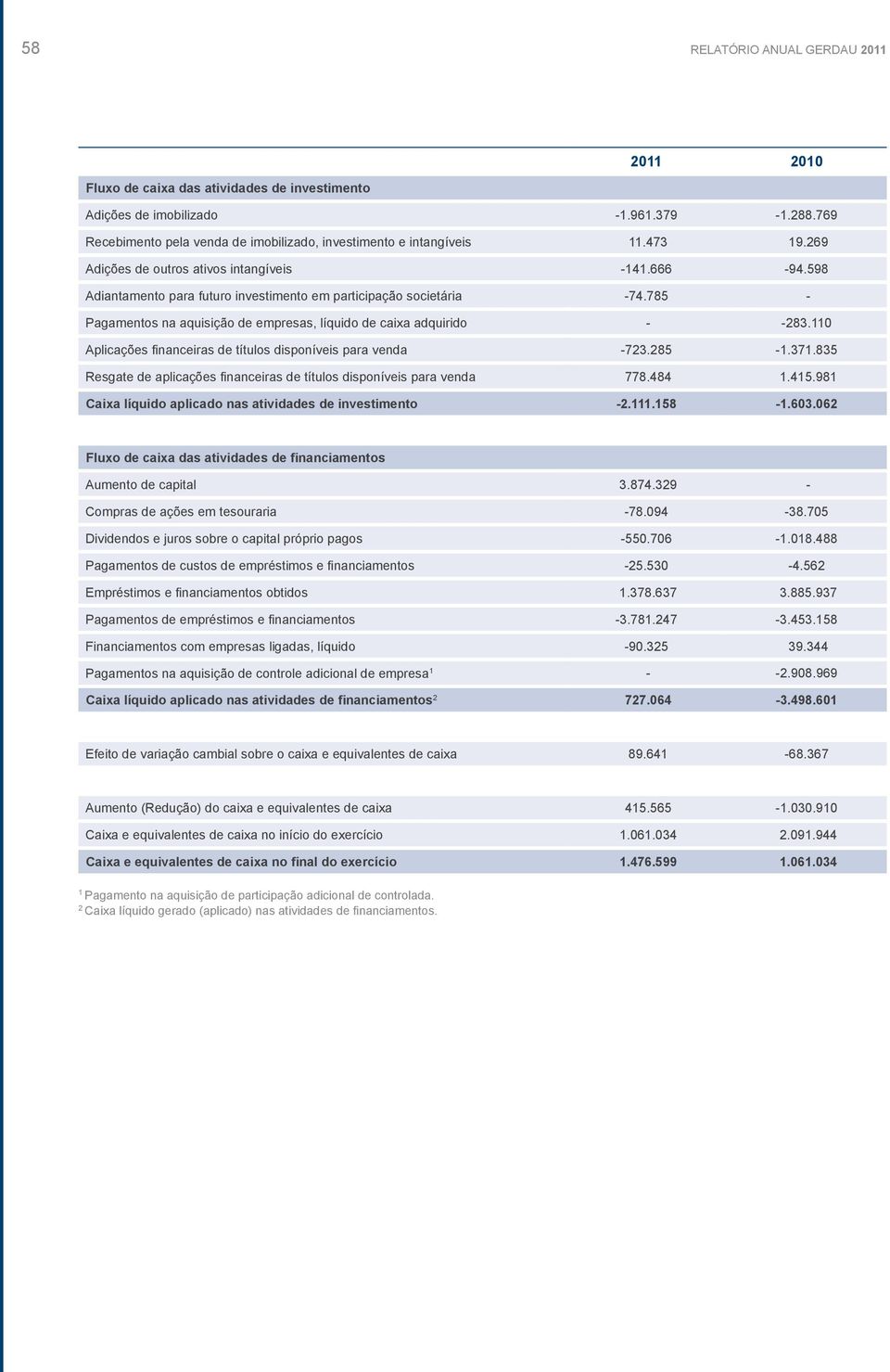 785 - Pagamentos na aquisição de empresas, líquido de caixa adquirido - -283.110 Aplicações financeiras de títulos disponíveis para venda -723.285-1.371.