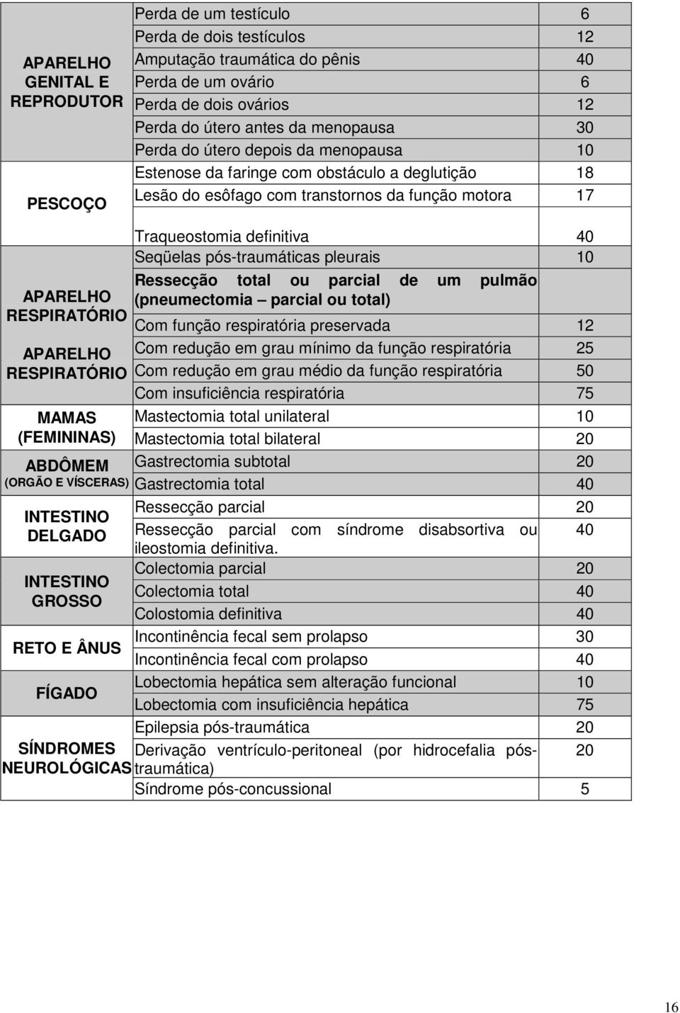 Traqueostomia definitiva 40 Seqüelas pós-traumáticas pleurais 10 Ressecção total ou parcial de um pulmão (pneumectomia parcial ou total) Com função respiratória preservada 12 Com redução em grau