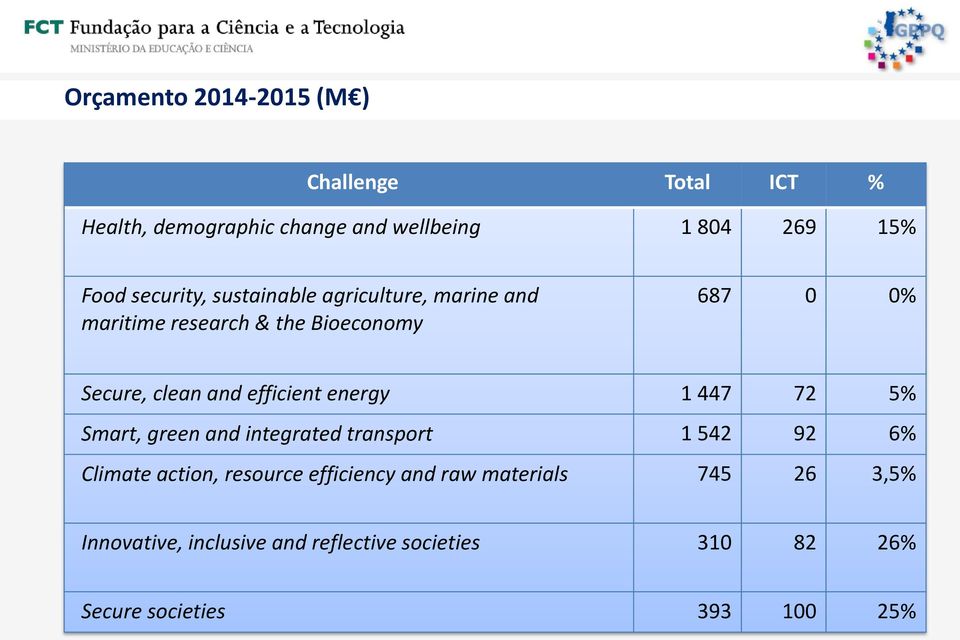 efficient energy 1 447 72 5% Smart, green and integrated transport 1 542 92 6% Climate action, resource