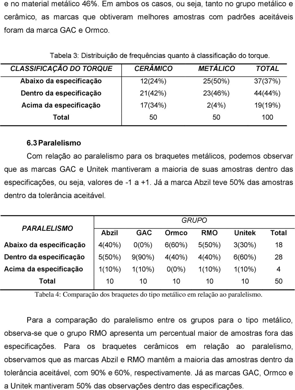 CLASSIFICAÇÃO DO TORQUE CERÂMICO METÁLICO TOTAL Abaixo da especificação 12(24%) 25(50%) 37(37%) Dentro da especificação 21(42%) 23(46%) 44(44%) Acima da especificação 17(34%) 2(4%) 19(19%) Total 50