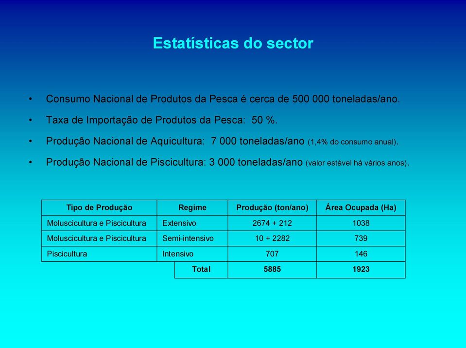 Produção Nacional de Piscicultura: 3 000 toneladas/ano (valor estável há vários anos).