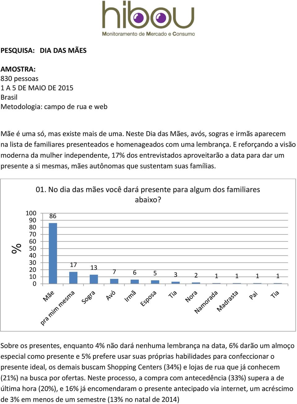 E reforçando a visão moderna da mulher independente, 17% dos entrevistados aproveitarão a data para dar um presente a si mesmas, mães autônomas que sustentam suas famílias.