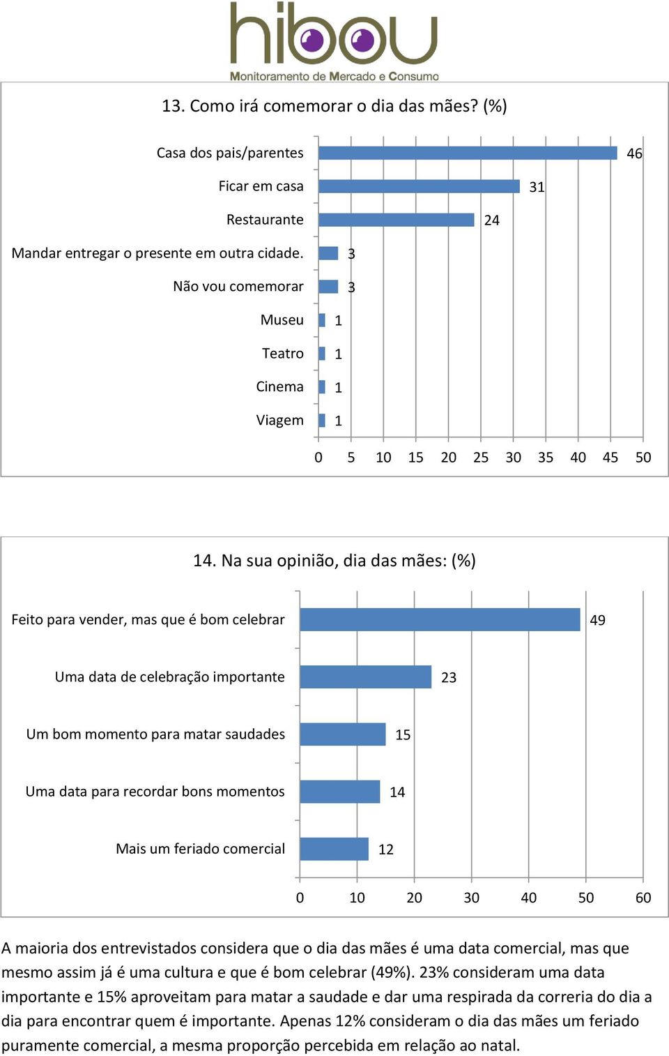 Na sua opinião, dia das mães: (%) Feito para vender, mas que é bom celebrar 49 Uma data de celebração importante 23 Um bom momento para matar saudades 15 Uma data para recordar bons momentos 14 Mais