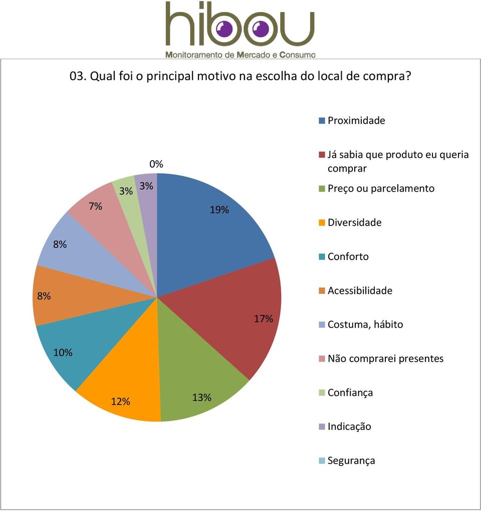 Preço ou parcelamento Diversidade 8% Conforto 8% Acessibilidade 17%