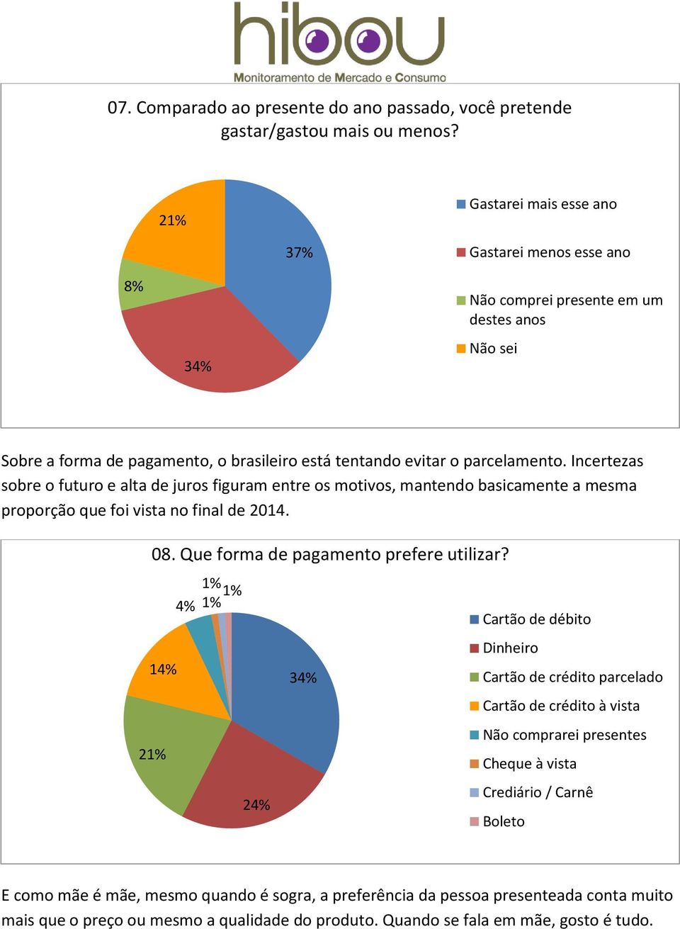 Incertezas sobre o futuro e alta de juros figuram entre os motivos, mantendo basicamente a mesma proporção que foi vista no final de 2014. 08. Que forma de pagamento prefere utilizar?