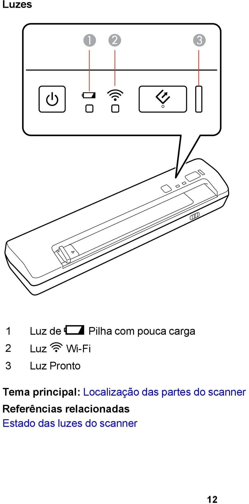 Localização das partes do scanner