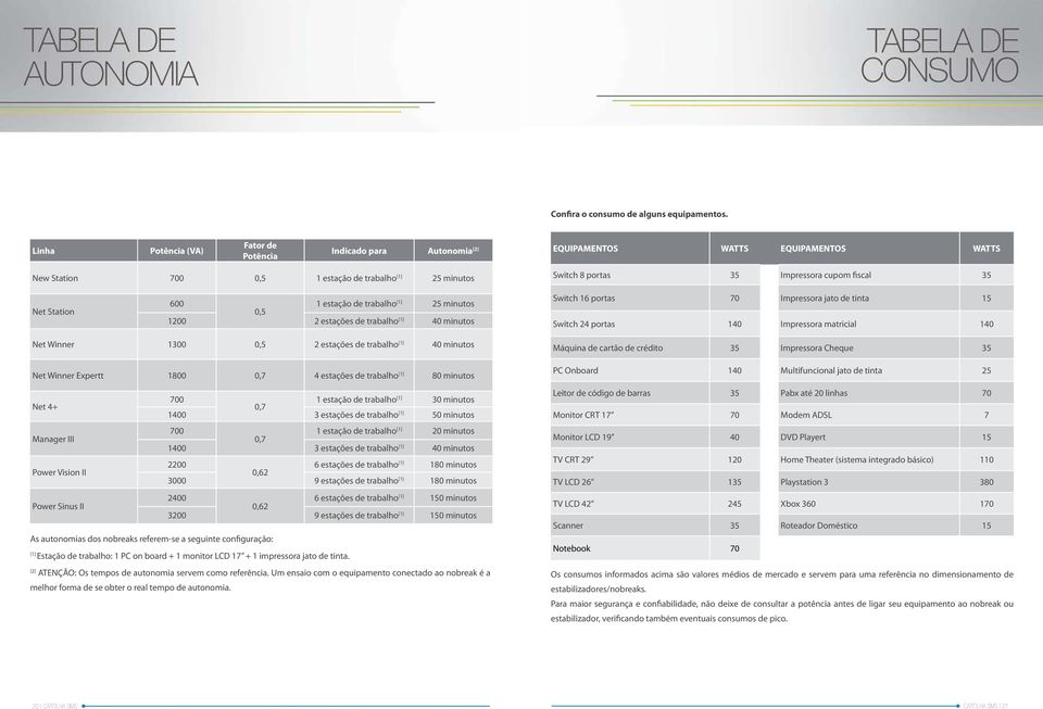 fiscal 35 Net Station 600 0,5 1 estação de trabalho [1] 25 minutos 1200 2 estações de trabalho [1] 40 minutos Switch 16 portas 70 Impressora jato de tinta 15 Switch 24 portas 140 Impressora matricial