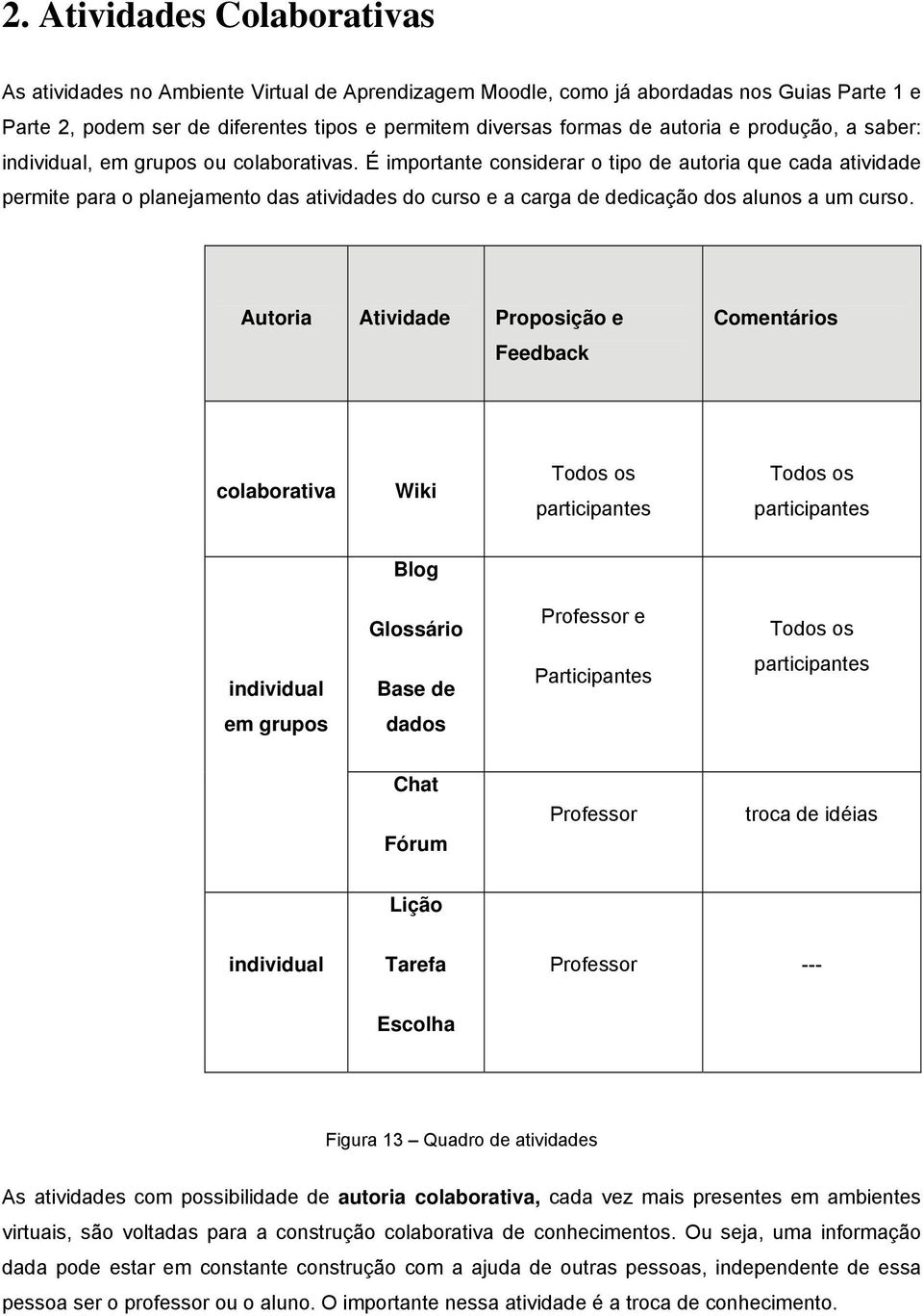 Autria Atividade Prpsiçã e Feedback Cmentáris clabrativa Wiki Tds s participantes Tds s participantes Blg Glssári Prfessr e Tds s individual Base de Participantes participantes em grups dads Chat