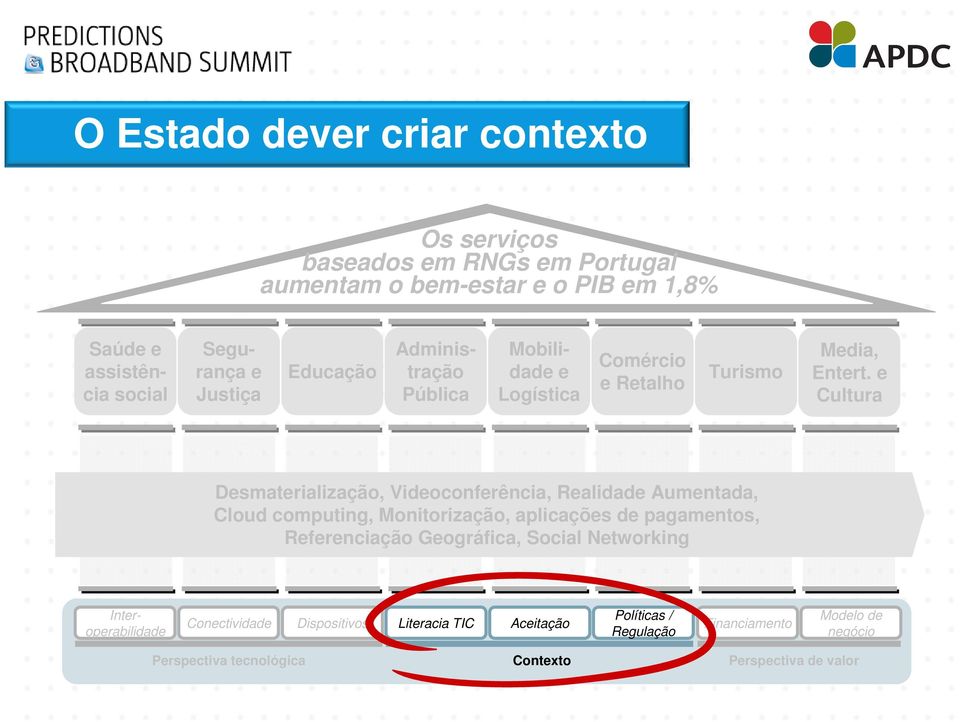 e Cultura Desmaterialização, Videoconferência, Realidade Aumentada, Cloud computing, Monitorização, aplicações de pagamentos, Referenciação