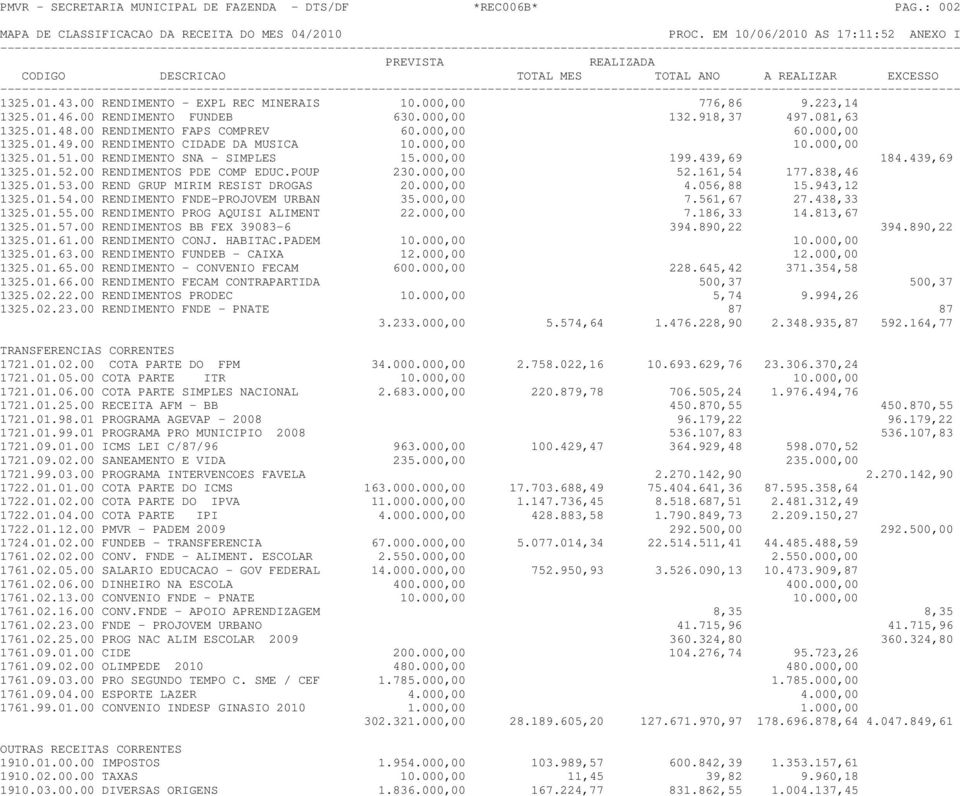 439,69 1325.01.52.00 RENDIMENTOS PDE COMP EDUC.POUP 230.000,00 52.161,54 177.838,46 1325.01.53.00 REND GRUP MIRIM RESIST DROGAS 20.000,00 4.056,88 15.943,12 1325.01.54.00 RENDIMENTO FNDE-PROJOVEM URBAN 35.