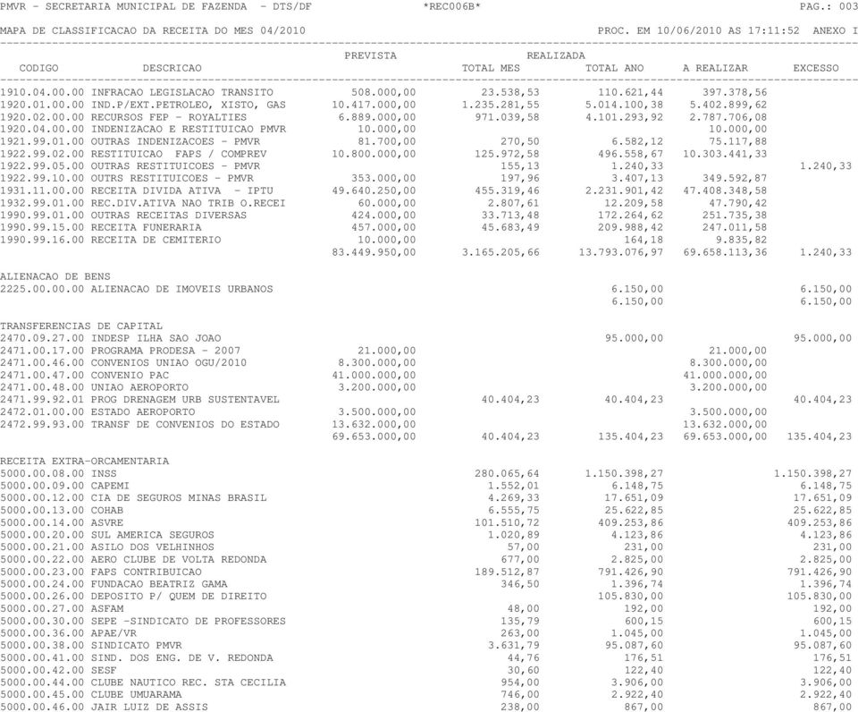 000,00 10.000,00 1921.99.01.00 OUTRAS INDENIZACOES - PMVR 81.700,00 270,50 6.582,12 75.117,88 1922.99.02.00 RESTITUICAO FAPS / COMPREV 10.800.000,00 125.972,58 496.558,67 10.303.441,33 1922.99.05.