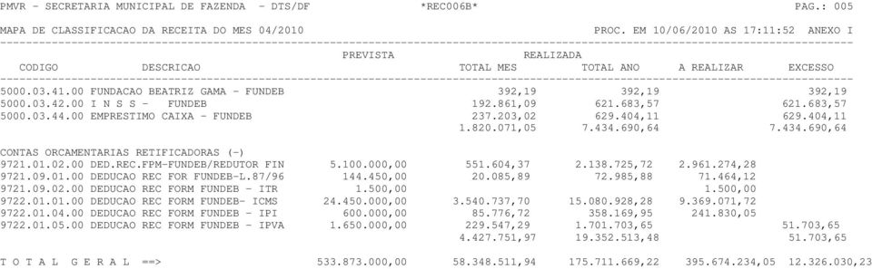 FPM-FUNDEB/REDUTOR FIN 5.100.000,00 551.604,37 2.138.725,72 2.961.274,28 9721.09.01.00 DEDUCAO REC FOR FUNDEB-L.87/96 144.450,00 20.085,89 72.985,88 71.464,12 9721.09.02.