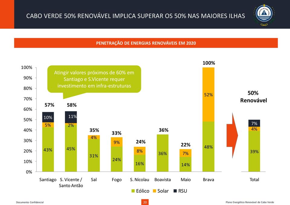 Vicente requer investimento em infra-estruturas 57% 58% 11% 5% 2% 43% 45% Santiago S.