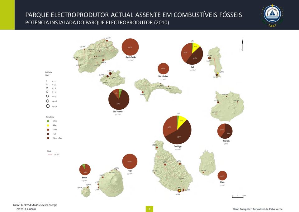 0,03 MW 14-18 19-30 84% 4,5 MW 0,39 MW Tecnologia São Vicente 19,6 MW 2% 0,08 MW Eólica 10% Solar Diesel 33% 40% Rede Fuel Diesel + Fuel 20 kv 2,8 MW 55% Santiago 50,3 MW 60% Boavista 5 MW 100% 4 MW