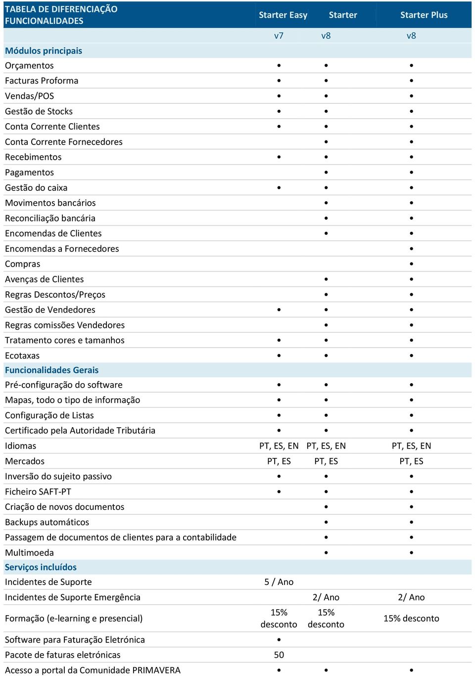 Gestão de Vendedores Regras comissões Vendedores Tratamento cores e tamanhos Ecotaxas Funcionalidades Gerais Pré-configuração do software Mapas, todo o tipo de informação Configuração de Listas