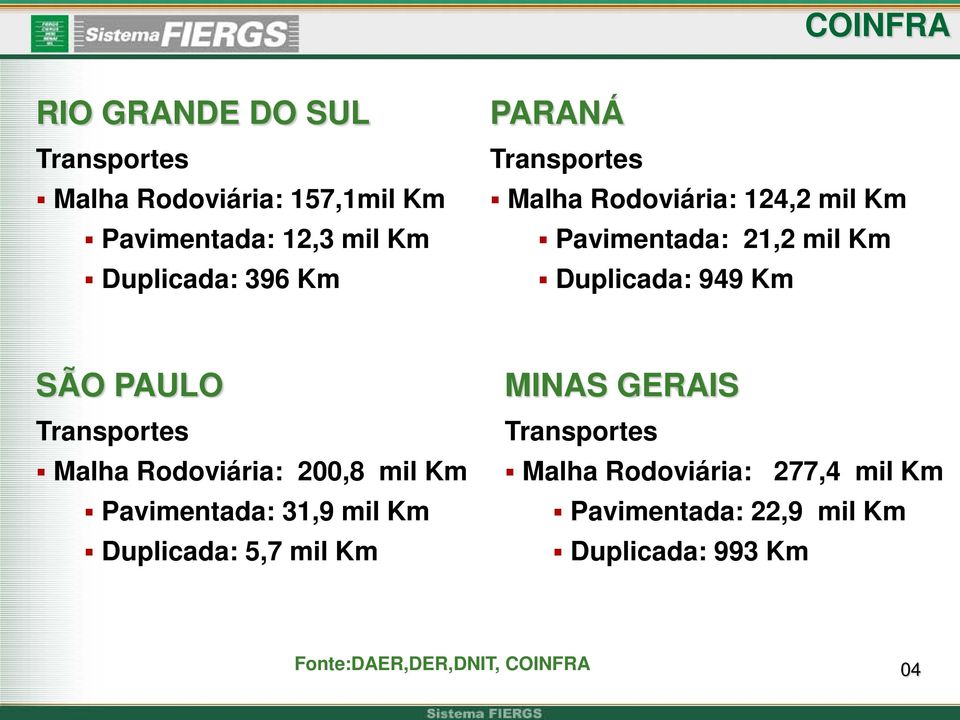 Transportes Malha Rodoviária: 200,8 mil Km Pavimentada: 31,9 mil Km Duplicada: 5,7 mil Km MINAS GERAIS