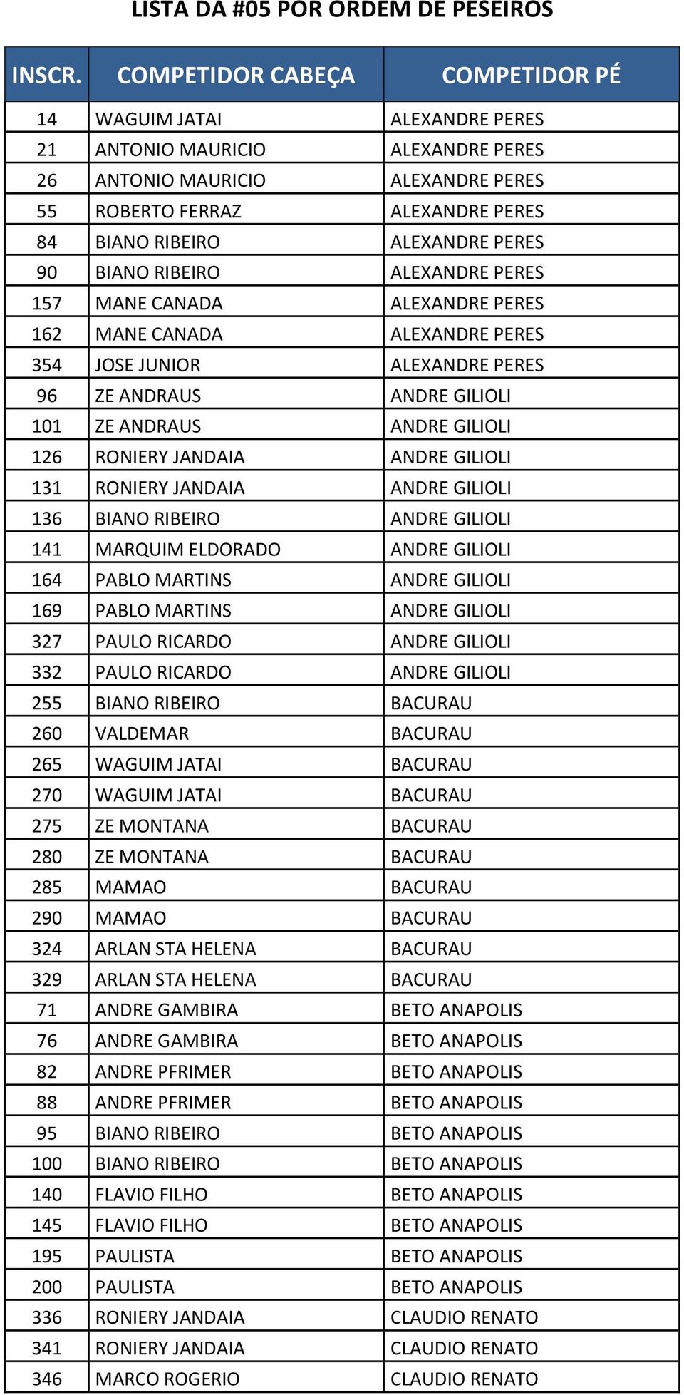 PERES 90 BIANO RIBEIRO ALEXANDRE PERES 157 MANE CANADA ALEXANDRE PERES 162 MANE CANADA ALEXANDRE PERES 354 JOSE JUNIOR ALEXANDRE PERES 96 ZE ANDRAUS ANDRE GILIOLI 101 ZE ANDRAUS ANDRE GILIOLI 126