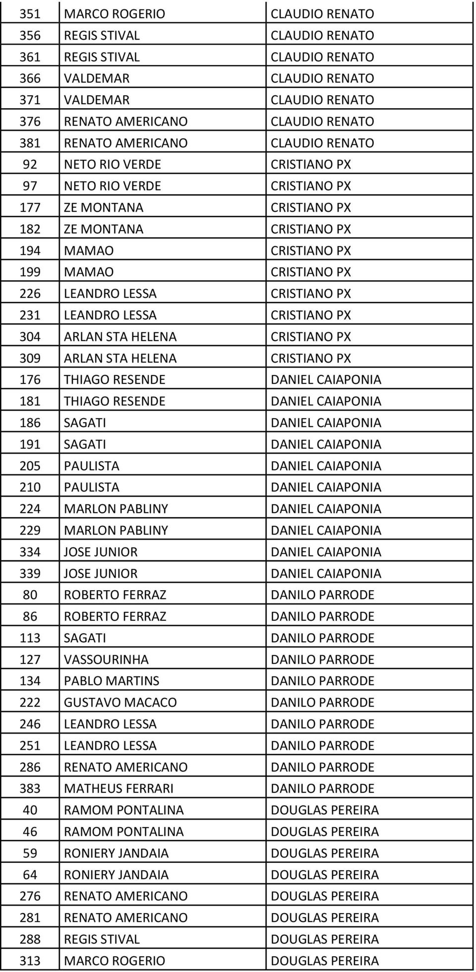 LEANDRO LESSA CRISTIANO PX 231 LEANDRO LESSA CRISTIANO PX 304 ARLAN STA HELENA CRISTIANO PX 309 ARLAN STA HELENA CRISTIANO PX 176 THIAGO RESENDE DANIEL CAIAPONIA 181 THIAGO RESENDE DANIEL CAIAPONIA